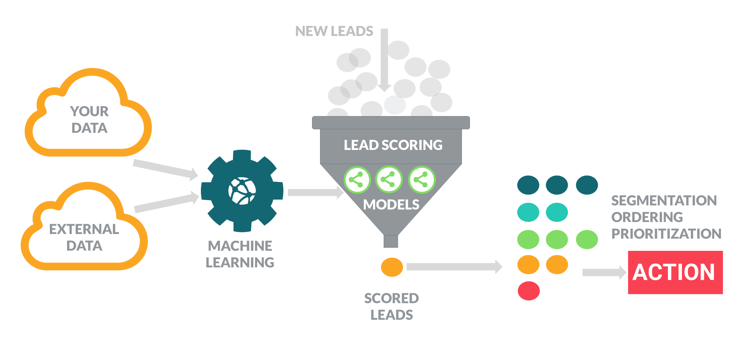 Working of Predictive Lead Scoring